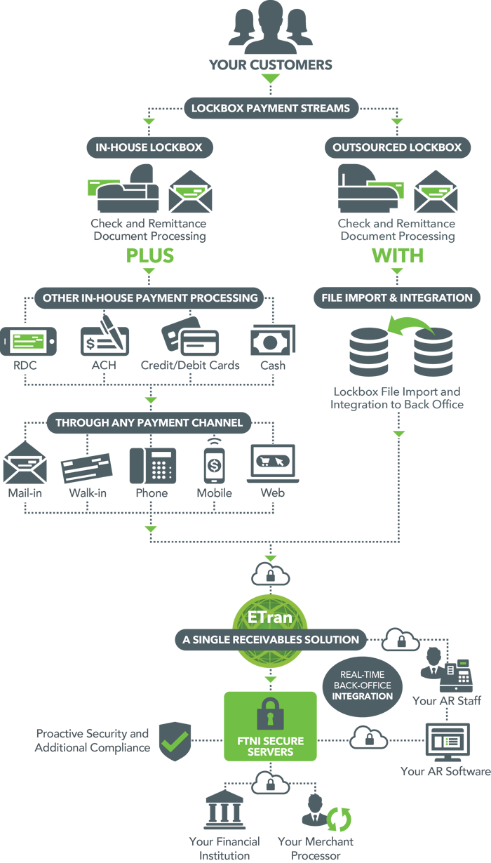 Advanced Lockbox Processing Solutions FTNI